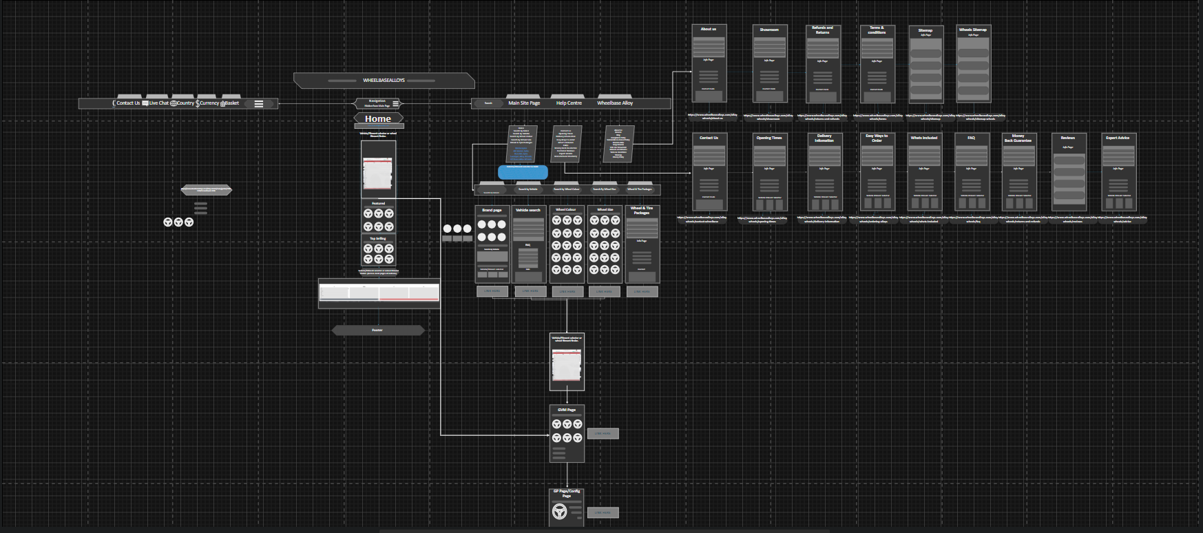 UI/UX site architecture and sitemap I designed for the store's redesign