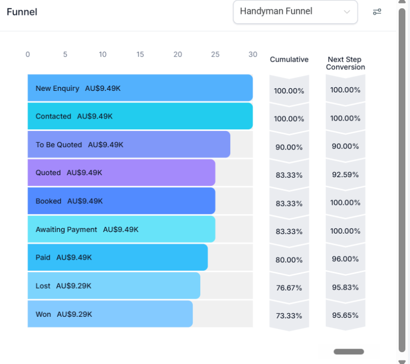 GoHighLevel funnel — enquiry to won, stage-by-stage conversion