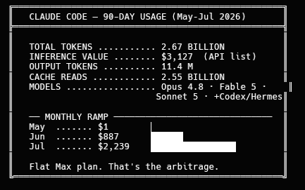 Claude Code 90-day usage — 2.67 billion tokens, $3,127 inference value, monthly ramp