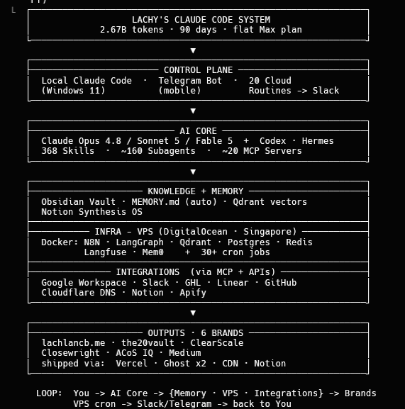 My Claude Code system architecture — control plane, AI core, knowledge/memory, infra, integrations, outputs