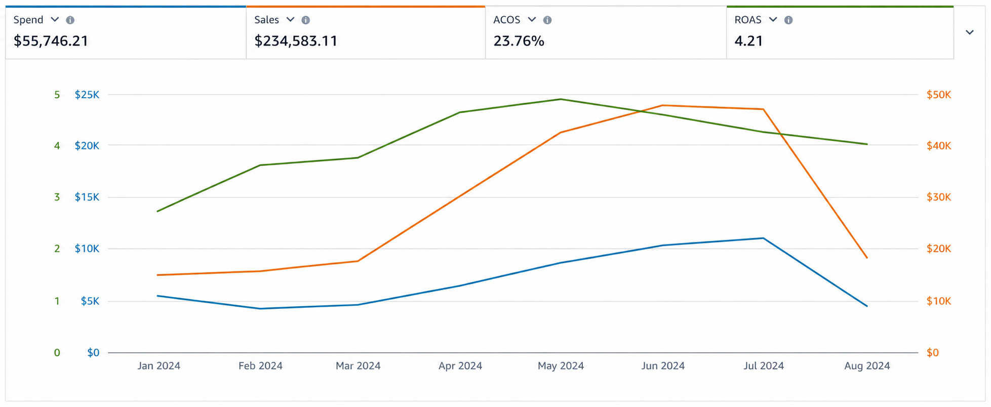 Amazon Ads console — $234,583.11 sales on $55,746.21 spend, 23.76% ACoS, 4.21 ROAS (Jan–Aug 2024)